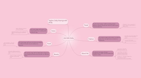 Mind Map: Life With Molly