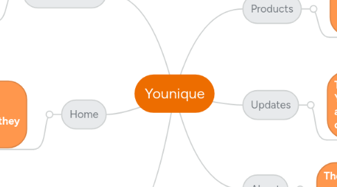 Mind Map: Younique