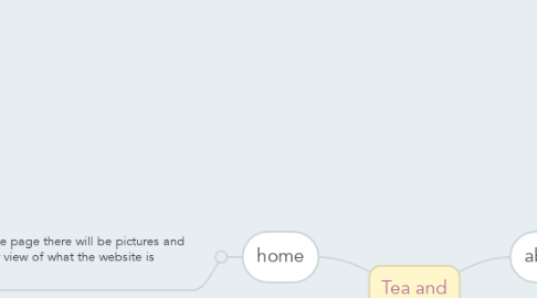 Mind Map: Tea and Books