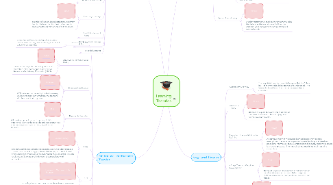 Mind Map: Learning Theories