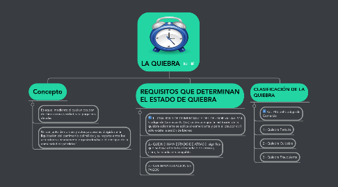 Mind Map: LA QUIEBRA