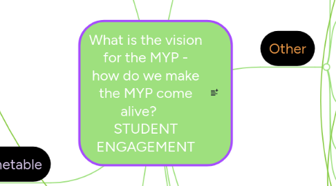 Mind Map: What is the vision for the MYP - how do we make the MYP come alive? STUDENT ENGAGEMENT