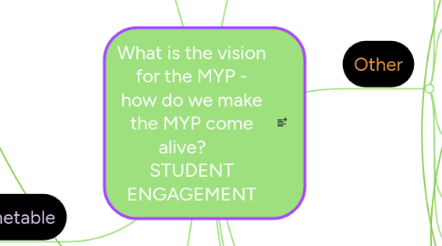 Mind Map: What is the vision for the MYP - how do we make the MYP come alive?     STUDENT ENGAGEMENT