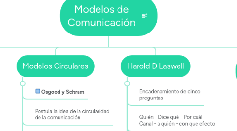 Mind Map: Modelos de Comunicación