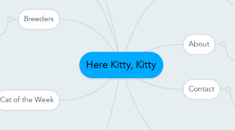 Mind Map: Here Kitty, Kitty