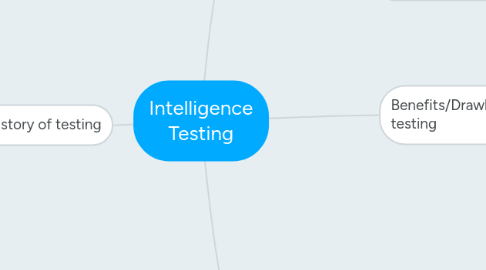 Mind Map: Intelligence Testing