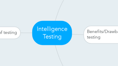 Mind Map: Intelligence Testing