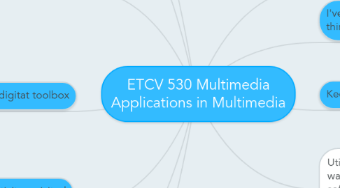 Mind Map: ETCV 530 Multimedia Applications in Multimedia