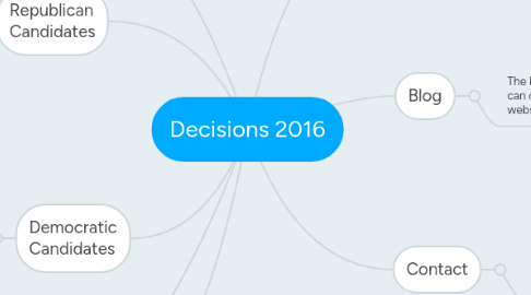 Mind Map: Decisions 2016