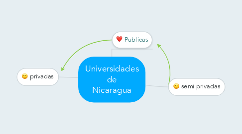 Mind Map: Universidades de Nicaragua