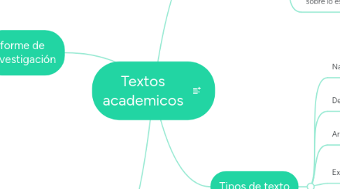 Mind Map: Textos academicos