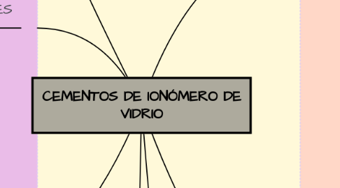 Mind Map: CEMENTOS DE IONÓMERO DE VIDRIO