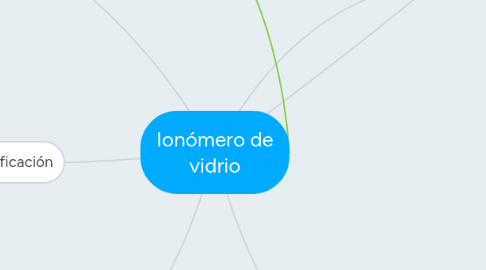 Mind Map: Ionómero de vidrio