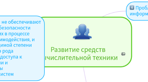 Mind Map: Развитие средств вычислительной техники