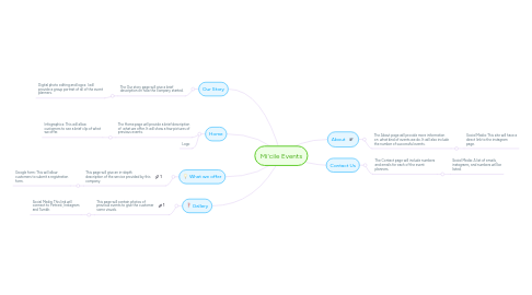 Mind Map: Mi'cile Events