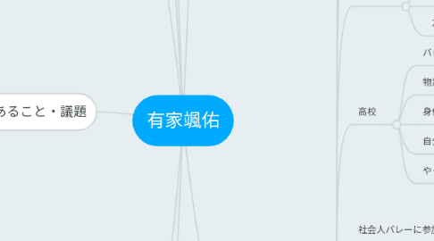 Mind Map: 有家颯佑