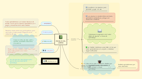 Mind Map: PROYECTO DEL CENTRO