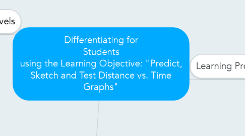 Mind Map: Differentiating for Students using the Learning Objective: "Predict, Sketch and Test Distance vs. Time Graphs"