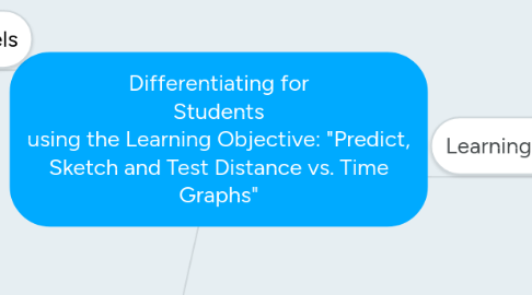 Mind Map: Differentiating for Students using the Learning Objective: "Predict, Sketch and Test Distance vs. Time Graphs"