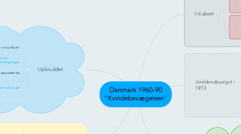 Mind Map: Danmark 1960-90 "Kvindebevægelsen"