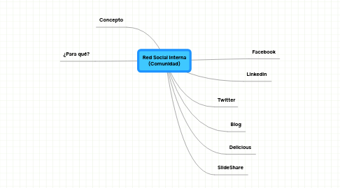 Mind Map: Red Social Interna (Comunidad)