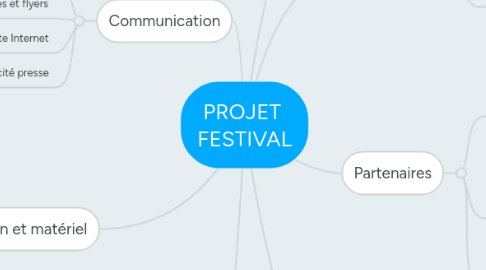 Mind Map: PROJET FESTIVAL