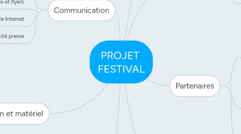 Mind Map: PROJET  FESTIVAL