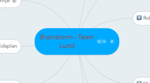 Mind Map: Brainstorm--Team Lund