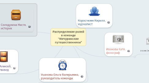 Mind Map: Распределение ролей в команде "Мичуринские путешественники"