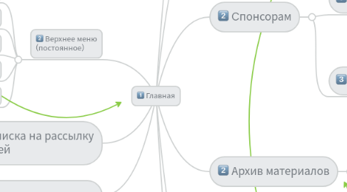 Mind Map: Главная