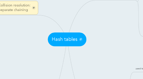 Mind Map: Hash tables
