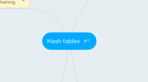 Mind Map: Hash tables