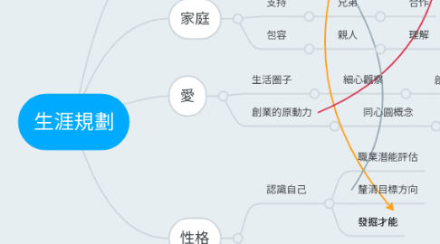 Mind Map: 生涯規劃