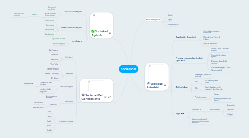 Mind Map: Sociedades