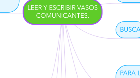 Mind Map: LEER Y ESCRIBIR VASOS COMUNICANTES.