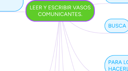 Mind Map: LEER Y ESCRIBIR VASOS COMUNICANTES.