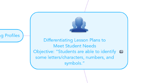 Mind Map: Differentiating Lesson Plans to Meet Student Needs Objective: “Students are able to identify some letters/characters, numbers, and symbols.”