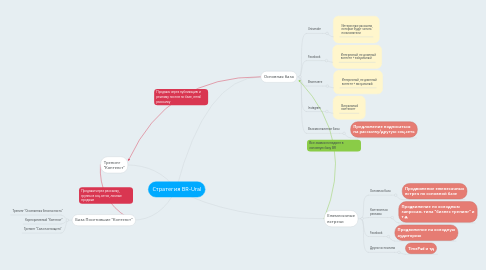 Mind Map: Стратегия BR-Ural