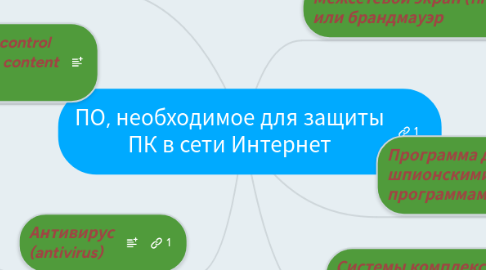 Mind Map: ПО, необходимое для защиты ПК в сети Интернет