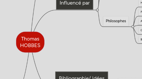 Mind Map: Thomas HOBBES