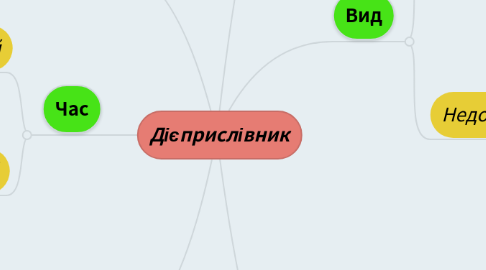 Mind Map: Дієприслівник