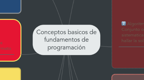 Mind Map: Conceptos basicos de fundamentos de programación