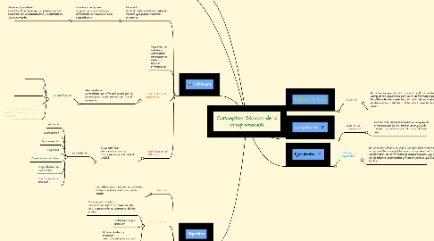 Mind Map: Conceptos Básicos de la programación.