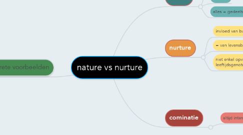 Mind Map: nature vs nurture