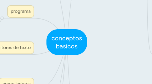 Mind Map: conceptos basicos