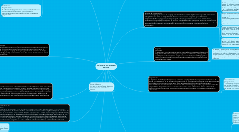Mind Map: Software, Conceptos Básicos.