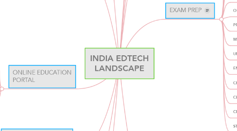Mind Map: INDIA EDTECH LANDSCAPE