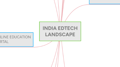 Mind Map: INDIA EDTECH LANDSCAPE