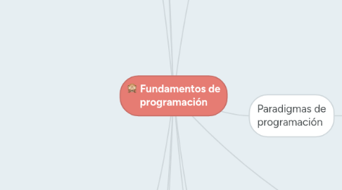 Mind Map: Fundamentos de programación