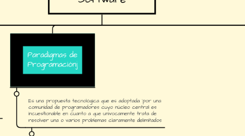 Mind Map: Clasificación del Software